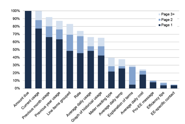 ACEEEs report, The State of the Utility Bill, can be accessed by clicking the graph above.