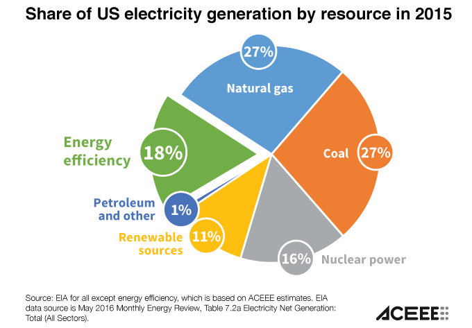 Energy Efficiency is the 3rd Largest Resource in the US thumbnail