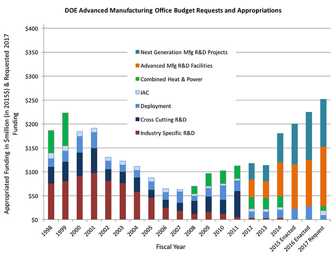 A DOE budget request sheds light on the future of advanced