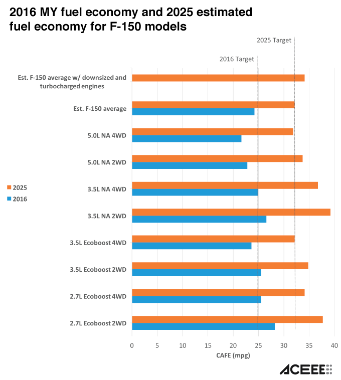 To Check Progress Toward 2025 Fuel Economy Targets, We Took a Look at