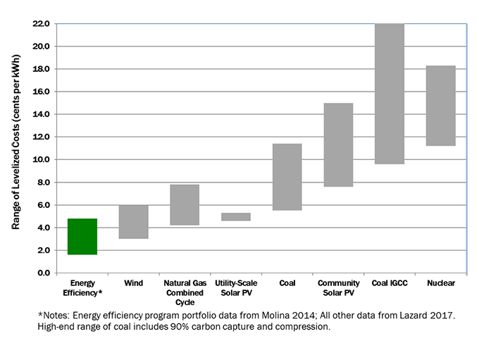 Energy Efficiency is Lowest Cost Electricity Resource