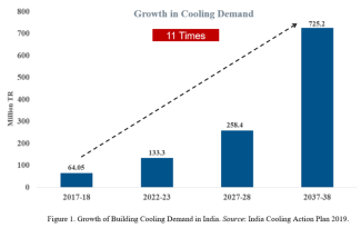 Graph: Growth of Building Cooling Demnd in India