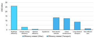 Announced public efficiency-related stimulus funding by measure. Source: IEA Energy Efficiency 2020.