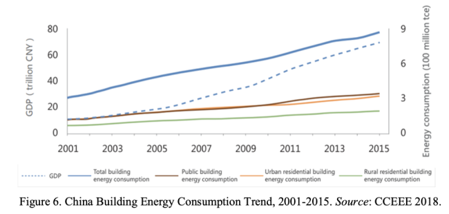 Graph of Chna Building Energy Conumption Trent, 2001-2015