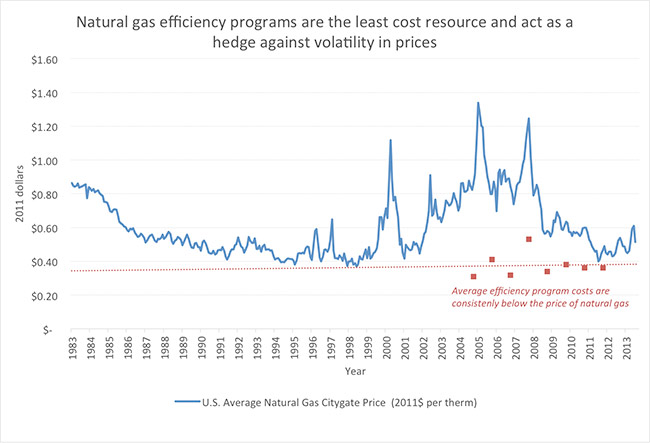 Natural Gas Price Per Therm Chart