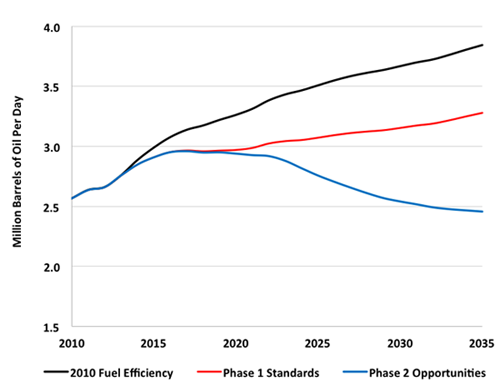 Fuel Consumption of New Heavy-Duty Vehicles Can Be Reduced by More than ...