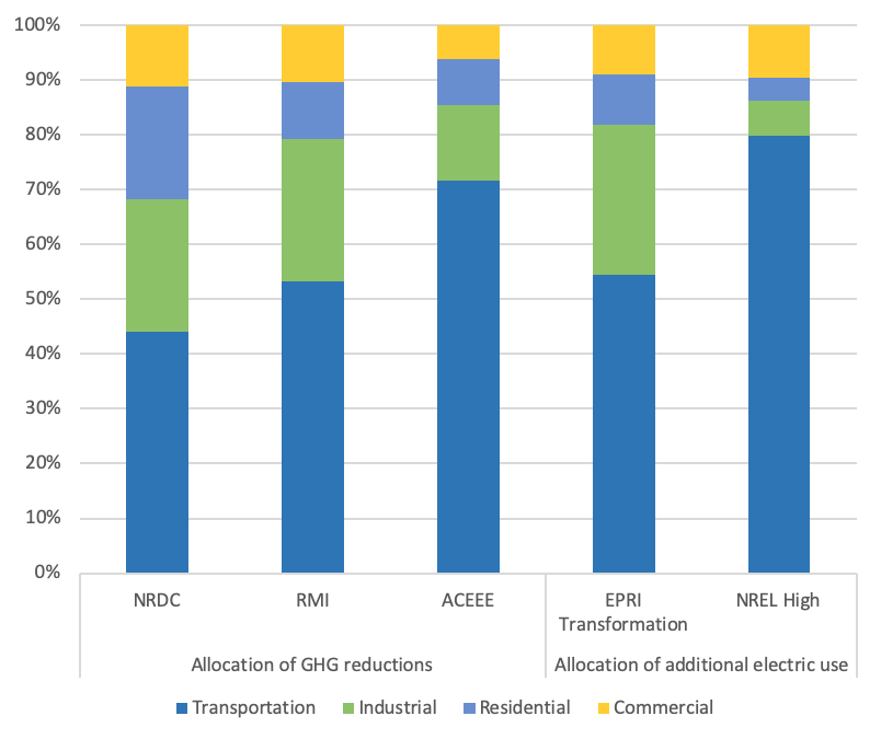 Studies Show Electrification Impacts by Sector - Bar Chart