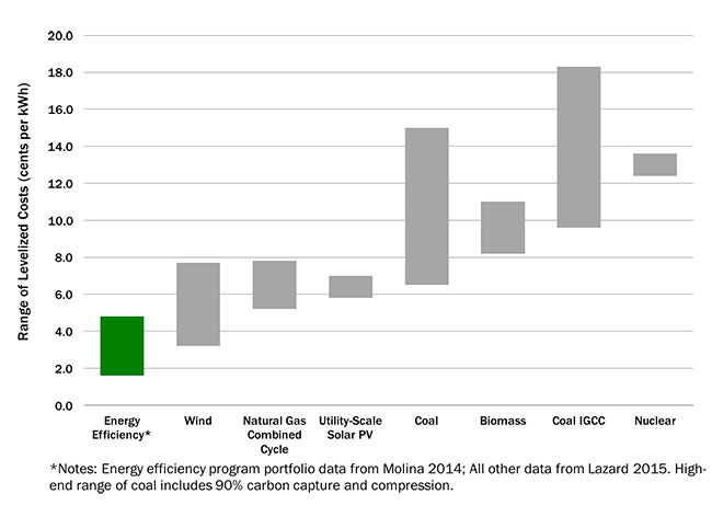 Yes Saving Energy Is Er Than Making Aceee Yes Saving Energy Is Er Than Making