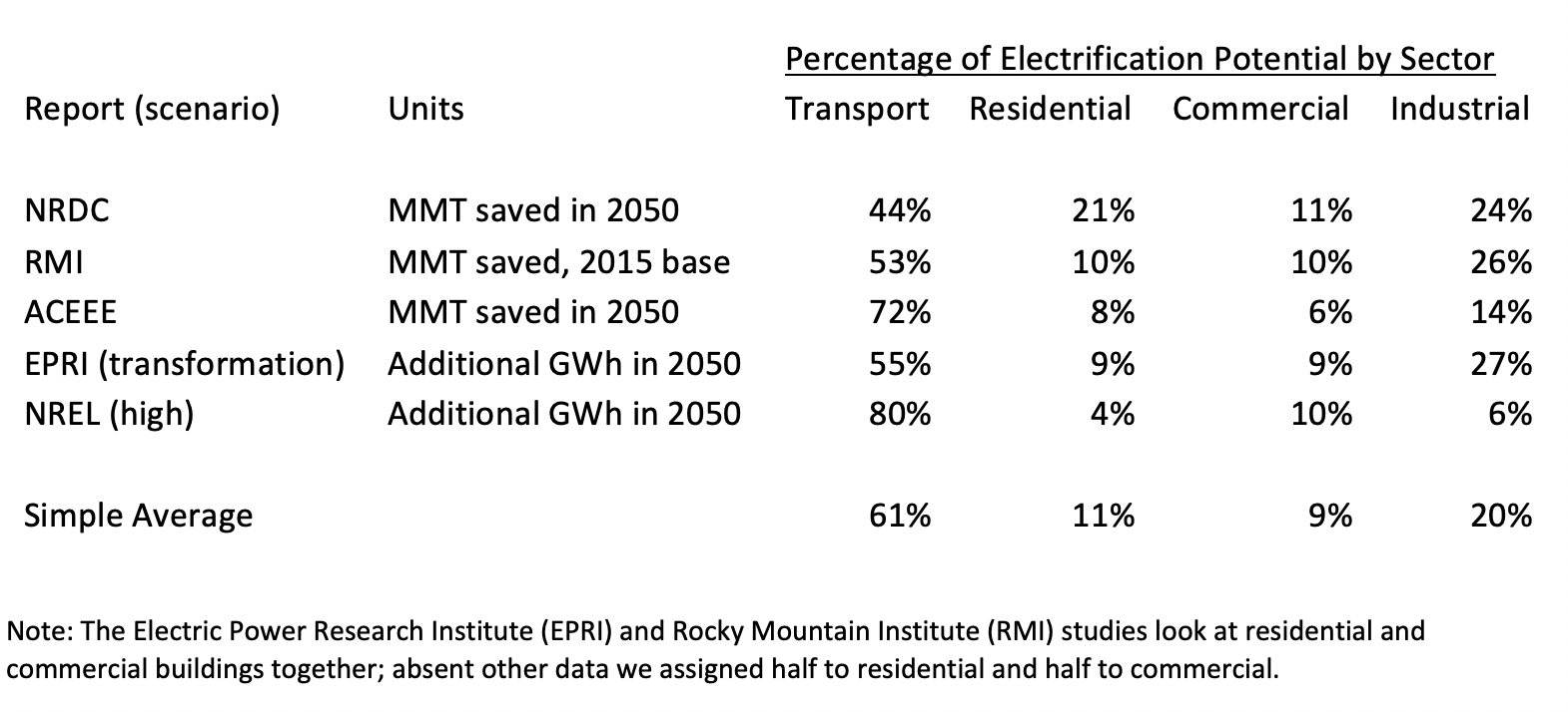 Percentage Electrification Potential By Sector - Table