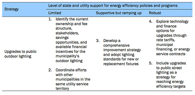 Reducing Energy Use In Public Outdoor Lighting Aceee Table 1 Tactics For Local Government Utility Partnerships Based On Level Of State And Support