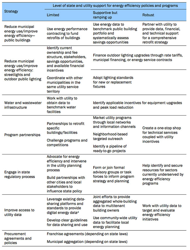 Overview: Local Government-Utility Partnerships | ACEEE