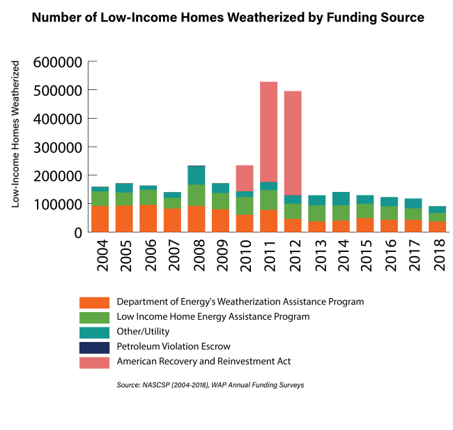 A bar graph: "Number of low income homes weatherized by funding source"